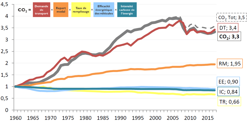 Décomposition multiplicative de l'évolution des émissions de CO2 du transport de marchandises 1960-2017
(pas de 1 an, courbe des émissions en pointillés avec CO2 biomasse compris)
