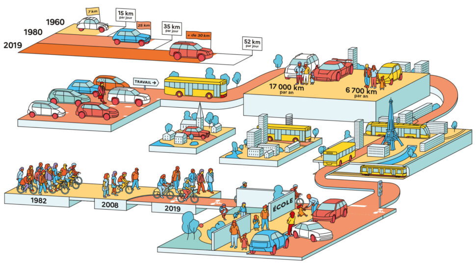 Illustration représentant la mobilité des Français