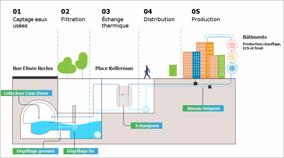 Schéma représentant le principe de la cloacothermie à Oullins en 5 étapes : captage eaux usées, filtration, échange thermique, distribution, production.